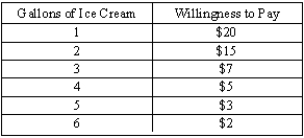 The following table shows David's willingness to pay for ice cream.     