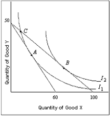 Exhibit 5A-1   -Refer to Exhibit 5A-1. Which of the following statements is false? A) At point C, MU<sub>X</sub>/MU<sub>Y</sub> > P<sub>X</sub>/P<sub>Y</sub>. B) Curve I<sub>2</sub> represents a greater level of utility than I<sub>1</sub>. C) If the individual started at point A and moved to point B, the most likely cause was a decrease in the price of X. D) In moving from point A to point B, the individual is moving down along his or her demand curve for good Y. E) At point B, MU<sub>X</sub>/P<sub>X</sub> = MU<sub>Y</sub>/P<sub>Y</sub>.