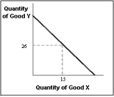 Exhibit 5A-3   -Derive a continuous individual demand curve using an indifference curve diagram and budget lines. Be careful to label your graphs completely. 