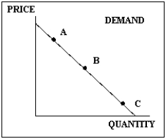Exhibit 4-1   -Carla buys one soft drink a day, regardless of the price. Which of the following statements is correct with respect to Carla? A) Price elasticity of demand for soft drinks is infinite. B) Price elasticity of demand for soft drinks is zero. C) Price elasticity of demand for soft drinks is 1. D) Cross-price elasticity of demand for soft drinks is 1. E) Price elasticity of demand cannot be calculated with the information given.