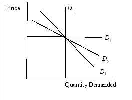 Exhibit 4-2    -In Exhibit 3-4, which of the following demand curve has the highest price elasticity of demand? A) D<sub>1</sub> B) D<sub>2</sub> C) D<sub>3</sub> D) D<sub>4</sub> E) None of the above; price elasticity cannot be determined by the diagram.
