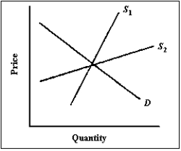 Answer the following questions using the figure below.     