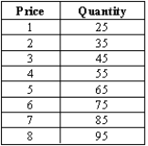 Use the following data for a supply curve to calculate the elasticity of supply.     