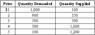 Exhibit 3-1   -Consider the market described by the schedule in Exhibit 3-1. At a price of $5 per unit, A) the quantity traded is 1,000 units. B) there is a shortage. C) the quantity sold is 1,800 units. D) there is a surplus of 1,100 units. E) the quantity purchased is 1,000 units.