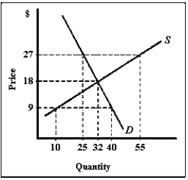 Exhibit 3-3   -A market is in equilibrium when a price is low enough for all consumers to afford.