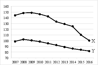 Exhibit 2-1   -Exhibit 2-1 shows movements of two variables, X and Y, from 2007 through 2016. From this diagram the most one can conclude is that A) X and Y are positively correlated with each other. B) X and Y are negatively correlated with each other. C) X and Y are positively correlated with each other and either X causes Y or Y causes X. D) we cannot say anything about how X and Y are related because we do not know the units of measurement for X and Y. E) X and Y are not correlated with each other.