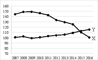 Exhibit 2-2   -Exhibit 2-2 shows the relationship between X and Y between 2007 and 2016. Suppose this correlation between X and Y continues to hold for the next 10 years. If Y declines over the period 2017 through 2020, we would expect A) X to fall over the same period because X and Y are negatively correlated. B) X to increase over the same period because X and Y are positively correlated. C) X to increase over the same period because X and Y are negatively correlated. D) the correlation to be unknown because we do not know the units of measurement for X and Y and thus cannot say anything about how X and Y are related. E) X to fall over the same period because X and Y are positively correlated.