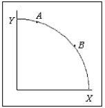Exhibit 2A-3   -In Exhibit 2A-3, the curve has a A) positive slope with decreasing absolute value. B) negative slope with decreasing absolute value. C) negative slope with increasing absolute value. D) constant negative slope. E) positive slope with increasing absolute value.