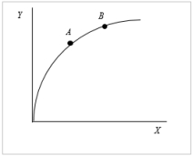 Exhibit 2A-4   -The curve in Exhibit 2A-4 represents a(n)  A) negative slope. B) slope that is constant and positive. C) slope that is not constant and positive. D) inverse relationship. E) slope that is constant.