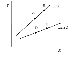 Exhibit 2A-5    -Refer to Exhibit 2A-5. The movement from C to B is called a A) change in dimension. B) shift in the relationship between X and Y. C) movement along the curve. D) parallel change. E) constant.