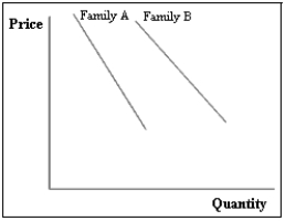 Exhibit 2A-6   -Exhibit 2A-6 shows the relationship between the price of sodas and the quantities that two families are willing to buy. Suppose that both families are willing to buy more sodas while the soda price remain constant. Which of the following is correct? A) A shift of both curves to the right B) A shift of both curves to the left C) A shift of the curve for Family A to the right and a shift of the curve for Family B to the left D) A shift of the curve for Family B to the right and a shift of the curve for Family A to the left E) A movement along each of the two curves