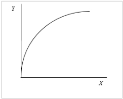 Exhibit 2A-7   -Exhibit 2A-7 shows the relationship between X and Y. The slope of the relationship is A) positive, and the slope increases with Y. B) positive, and the slope decreases with Y. C) equal to -1. D) negative, and the slope increases with Y. E) negative, and the slope decreases with Y.