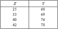 Exhibit 2A-8    -There is a linear relationship between X and Y in Exhibit 2A-8.