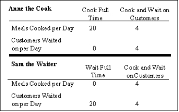 Exhibit 1-2   -According to Exhibit 1-2, if Sam did all the cooking as well as waited on tables, how many customers would he be able to serve per day? A) 4 B) Between 2 and 20 C) 0 D) 20 E) 5