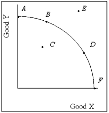Exhibit 1-7   -Refer to Exhibit 1-7. A movement from Point B to Point D indicates A) a gain in Good X and a loss in Good Y. B) a gain in Good Y and a loss in Good X. C) a gain in both Good X and Good Y. D) a loss in both Good X and Good Y. E) no change in the production of Good X or Good Y.
