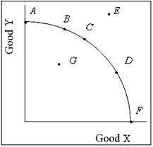 Exhibit 1-8   -If society begins by producing 3 units of X and 4 units of Y and then alters production so that it is now producing 4 units of X and 4 units of Y, and we know that the quantity and quality of resources were unchanged and that technology did not change, then A) society has moved along the production possibilities curve. B) the combination of 3 units of X and 4 units of Y are best represented by a point inside the production possibilities curve. C) the combination of 3 units of X and 4 units of Y are best represented by a point outside the production possibilities curve. D) resources were being fully utilized at 3 units of X and 4 units of Y. E) resources were being efficiently utilized at 3 units of X and 4 units of Y.