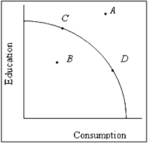 Exhibit 1-9   -Any point on the production possibilities curve represents the fact that resources are efficiently allocated.