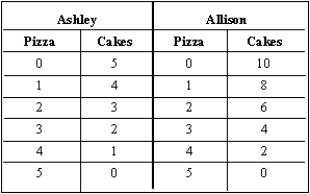Suppose Ashley and Allison can produce the following combinations of pizza and cakes in a day:     