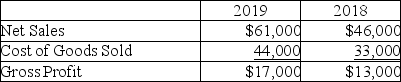 Zebra Company reports the following figures for the years ending December 31,2019 and 2018:   What are the percentage changes from 2018 to 2019 for Net Sales,Cost of Goods Sold and Gross Profit,respectively? (Round your final answers to one decimal place,X.X%)  A) 100%,30.8%,33.3% B) 100%,0.8%,0.8% C) 30.8%,32.6%,33.3% D) 32.6%,33.3%,30.8%