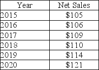 Zemanowski Company reports the following sales figures (in millions) :   What is the trend percentage in 2017 if 2015 is the base year? (Round your final answer to the nearest whole percentage)  A) 109% B) 101% C) 104% D) 105%