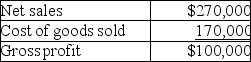Mussa Corporation reports the following data:   In vertical analysis,the cost of goods sold percentage is closest to: (Round your final answer to the nearest whole percentage)  A) 37%. B) 59%. C) 63%. D) 170%.