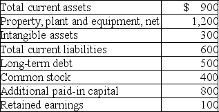 Dynasty Incorporated has the following data available at December 31,2019:    Prepare a balance sheet with vertical analysis of for Dynasty.Round percentages to one decimal place.   