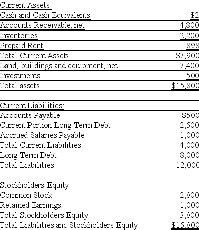 The balance sheet at December 31,2019 for Zumba Company follows:    Additional information follows: 1.Net income for the year ended December 31,2019 is $2,020. 2.Cost of goods sold for the year ended December 31,2019 is $4,400. 3.Inventory on January 1,2019 is $1,800. 4.Accounts Receivable,net on January 1,2019 are $4,400. 5.Total assets on January 1,2019 are $20,000. 6.Net credit sales for the year ended December 31,2019 are $14,600. 7.Net income before interest and taxes for the year ended December 31,2019 is $4,800. 8.Interest expense for the year ended December 31,2019 is $550. 9.Total stockholders' equity on January 1,2019 is $3,500. Compute the following ratios: 1.Current ratio 2.Quick ratio 3.Accounts receivable turnover 4.Days' inventory outstanding 5.Times interest earned 6.Return on assets 7.Return on equity