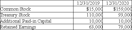 A company reports the following balances:   What is reported on the statement of cash flows prepared with the indirect method for the year ended December 31,2020? Assume there were no retirements of common stock or additional purchases of Treasury Stock during 2020.No dividends were declared in 2020. A) Financing Activity of $144,000 B) Financing Activity of $161,000 C) Operating Activity $16,000 D) B and C