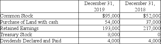 Serfleck Company reports the following data for the year ending December 31,2019:   There were no retirements of common stock in 2019.On the statement of cash flows (indirect method) ,what is the net cash provided by financing activities for the year ending December 31,2019? A) $31,000 B) $39,000 C) $43,000 D) $35,000