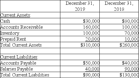 Cinderella Company reports net income of $100,000 and Depreciation Expense of $50,000 for the year ending December 31,2019.There were no gains or losses from the sale of long-term assets.They also have the partial comparative balance sheet shown below:    Using the indirect method,prepare the operating activities section of the statement of cash flows for the year ending December 31,2019.