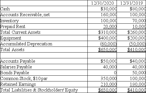 Scheeler Company has the following comparative balance sheet data available:    Additional information: 1.The company reports net income of $100,000 and depreciation expense of $20,000 for the year ending December 31,2020. 2.Dividends declared and paid in 2020,$70,000. 3.Equipment with a cost of $20,000 and accumulated depreciation of $10,000 was sold for $3,000. 4.New equipment was purchased for cash. 5.No common stock was retired during 2020. Using the indirect method,prepare the statement of cash flows for the year ending December 31,2020.   
