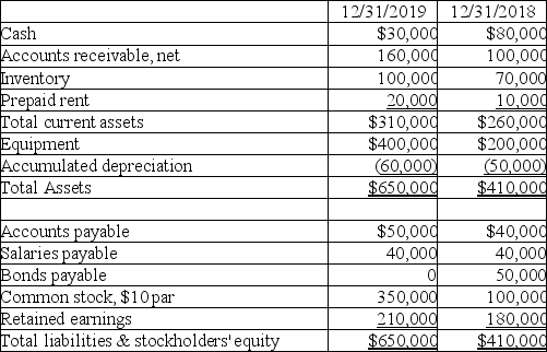 Matthauson Company has the following comparative balance sheet data available:    Additional information: 1.The company reports net income of $100,000 and depreciation expense of $20,000 for the year ending December 31,2019. 2.Dividends declared and paid in 2019,$70,000. 3.Equipment with a cost of $20,000 and accumulated depreciation of $10,000 was sold for $3,000. 4.New equipment was purchased for cash. 5.No common stock was retired during 2019. The company also reports the following income statement for the year ending December 31,2019:    Using the direct method,prepare the statement of cash flows for the year ending December 31,2019.   