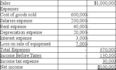 Matthauson Company has the following comparative balance sheet data available:    Additional information: 1.The company reports net income of $100,000 and depreciation expense of $20,000 for the year ending December 31,2019. 2.Dividends declared and paid in 2019,$70,000. 3.Equipment with a cost of $20,000 and accumulated depreciation of $10,000 was sold for $3,000. 4.New equipment was purchased for cash. 5.No common stock was retired during 2019. The company also reports the following income statement for the year ending December 31,2019:    Using the direct method,prepare the statement of cash flows for the year ending December 31,2019.   