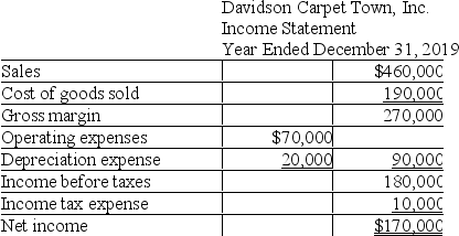 The income statement and other data for Davidson Carpet Town,Inc. ,follow:    The changes in the current assets and current liabilities for the year ending December 31,2019 were:    Using the direct method,prepare the operating activities section of the statement of cash flows for the year ending December 31,2019.Please show calculations.