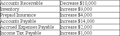 The income statement and other data for Davidson Carpet Town,Inc. ,follow:    The changes in the current assets and current liabilities for the year ending December 31,2019 were:    Using the direct method,prepare the operating activities section of the statement of cash flows for the year ending December 31,2019.Please show calculations.