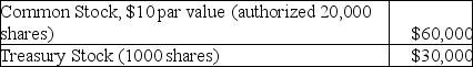 Mews Corporation has the following information reported on the balance sheet as of December 31 of the current year:   Based on the information above,how many shares of common stock have been issued? A) 7000 B) 6000 C) 5000 D) 1000