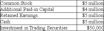 On December 31 of the current year,Pilozzi Company has the following information available:   On December 31 of the current year,can the Board of Directors declare and pay a cash dividend of $6 million? A) Yes,if they can borrow some money,or liquidate some assets. B) No,the cash balance is below $6 million. C) No,Retained Earnings is below $6 million. D) No,Cash and Retained Earnings are both below $6 million.