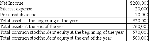On December 31,Copper Corporation has the following data available:   What is the leverage ratio? (Round your final answer to two decimal places. )  A) 0.68 B) 1.52 C) 1.48 D) 0.37