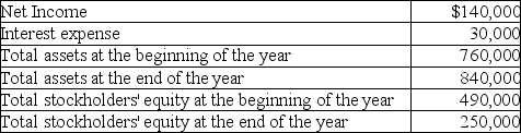 On December 31,Sulfur Corporation has the following data available:   What is return on assets? (Round your final answer to two decimal places,X.XX%)  A) 11.25% B) 15.00% C) 32.43% D) 17.50%