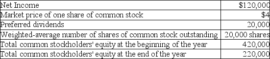 On December 31,Sulfur Corporation has the following data available:   What is the price-earnings ratio? (Round the final answer to two decimal places. )  A) 0.38 B) 5.00 C) 0.80 D) 3.50