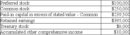 On December 31,Sulfur Corporation has the following data available:    Prepare the Stockholders' equity section of the balance sheet in real-world format (ignore the par value per share and number of shares).   