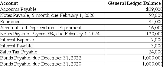 After posting the adjusting entries,Bing Corporation has the following account balances (partial listing)at December 31,2019.    Prepare the current liability section of Bing Corporation's balance sheet at December 31,2019.The current portion of the note payable due February 1,2024 is $15,000.