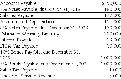 At December 31,2018,Lansing Company's general ledger shows the following balances after posting adjusting entries:    Additional information: 1.$50,000 of the 8% note due December 31,2021 is due on December 31,2019. 2.The Estimated Warranty Liability relates to a multiple year product warranty.One-half of the liability will be honored in 2019,and one-half in 2020. 3.The Unearned Service Revenue pertains to a service contract to be performed in 2020. Required: Prepare the liability section of Lansing Company's balance sheet at December 31,2018.