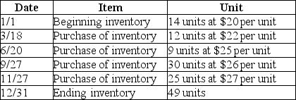 Given the following data,calculate the cost of goods sold using the LIFO costing method.   A) $1,981 B) $925 C) $1,091 D) $820