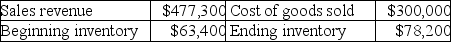Marian Company reported the following items for the month of July:   Inventory turnover is: (Round your final answer to two decimal places. )  A) 2.50. B) 3.84. C) 4.24. D) 4.73.