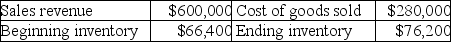 Maydak Company reported the following items for the month of July:   The gross profit percentage is: (Round your final answer to the nearest percentage. )  A) 27%. B) 47%. C) 53%. D) 22%.