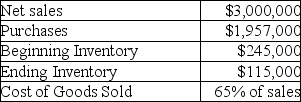 Margaret Company reported the following information for the current year:   Industry Averages available are:   How do the inventory turnover and gross profit percentage for Margaret Company compare to the industry averages for the same ratios? (Round inventory turnover to two decimal places.Round gross profit percentage to the nearest percent. )  A) Margaret Company has superior gross profit percentage and inventory turnover. B) Margaret Company has superior gross profit percentage and inferior inventory turnover. C) Margaret Company has inferior gross profit percentage and superior inventory turnover. D) Margaret Company has inferior gross profit percentage and inventory turnover.
