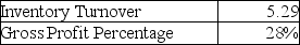Margaret Company reported the following information for the current year:   Industry Averages available are:   How do the inventory turnover and gross profit percentage for Margaret Company compare to the industry averages for the same ratios? (Round inventory turnover to two decimal places.Round gross profit percentage to the nearest percent. )  A) Margaret Company has superior gross profit percentage and inventory turnover. B) Margaret Company has superior gross profit percentage and inferior inventory turnover. C) Margaret Company has inferior gross profit percentage and superior inventory turnover. D) Margaret Company has inferior gross profit percentage and inventory turnover.