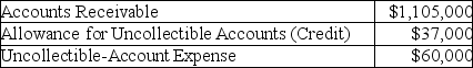 The following account balances were extracted from the accounting records of Thomas Corporation at the end of the year:   What is the net realizable value of the accounts receivable? A) $1,068,000 B) $1,105,000 C) $1,142,000 D) $1,165,000