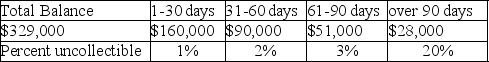 On December 31 of the current year,Jerome Company has an accounts receivable balance of $329,000 before any year-end adjustments.The Allowance for Doubtful Accounts has a $1,100 credit balance.The company prepares the following aging schedule for accounts receivable:   What is the Allowance for Uncollectible Accounts at December 31 of the current year after adjustments? A) $1,100 B) $9,430 C) $10,530 D) $11,630